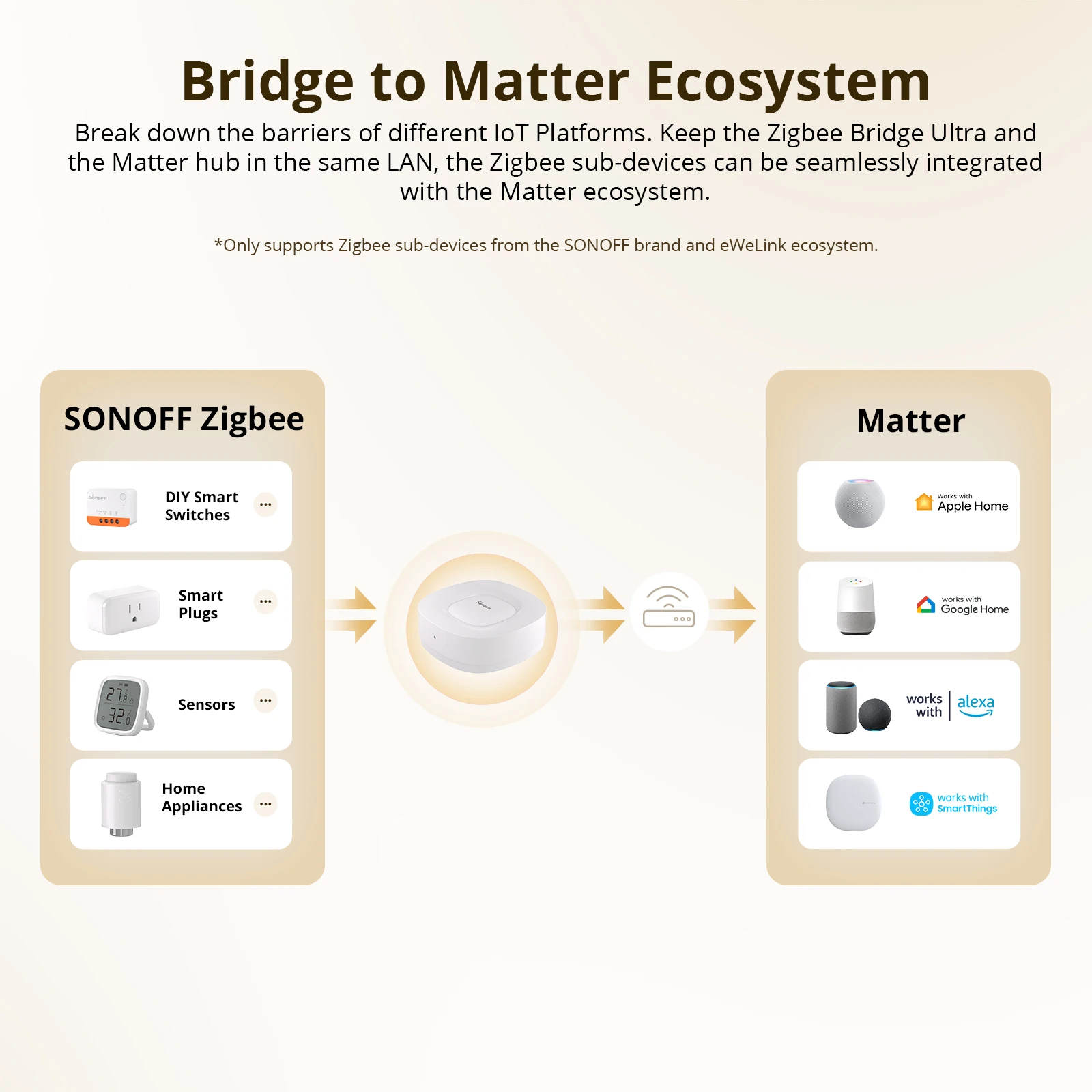 SONOFF ZB Bridge-U Matter Zigb - Sonoff のレビューと価格